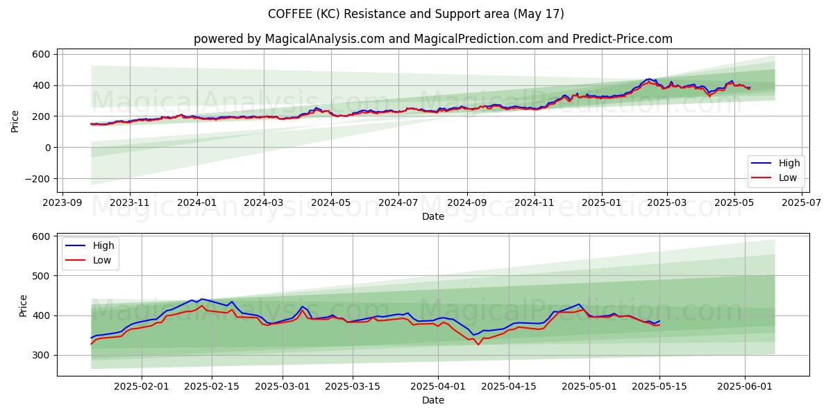  CAFÉ (KC) Support and Resistance area (17 May) 