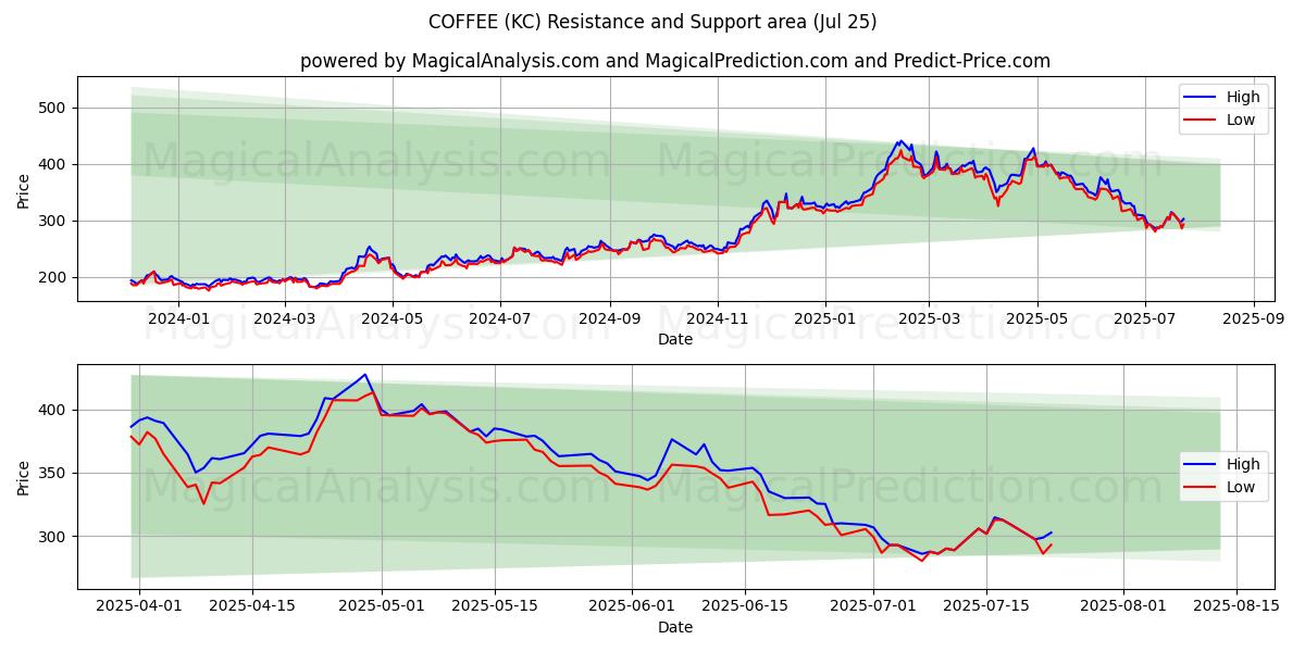  KAHVI (KC) Support and Resistance area (24 Jul) 