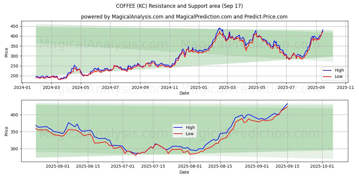  COFFEE (KC) Support and Resistance area (16 Sep) 