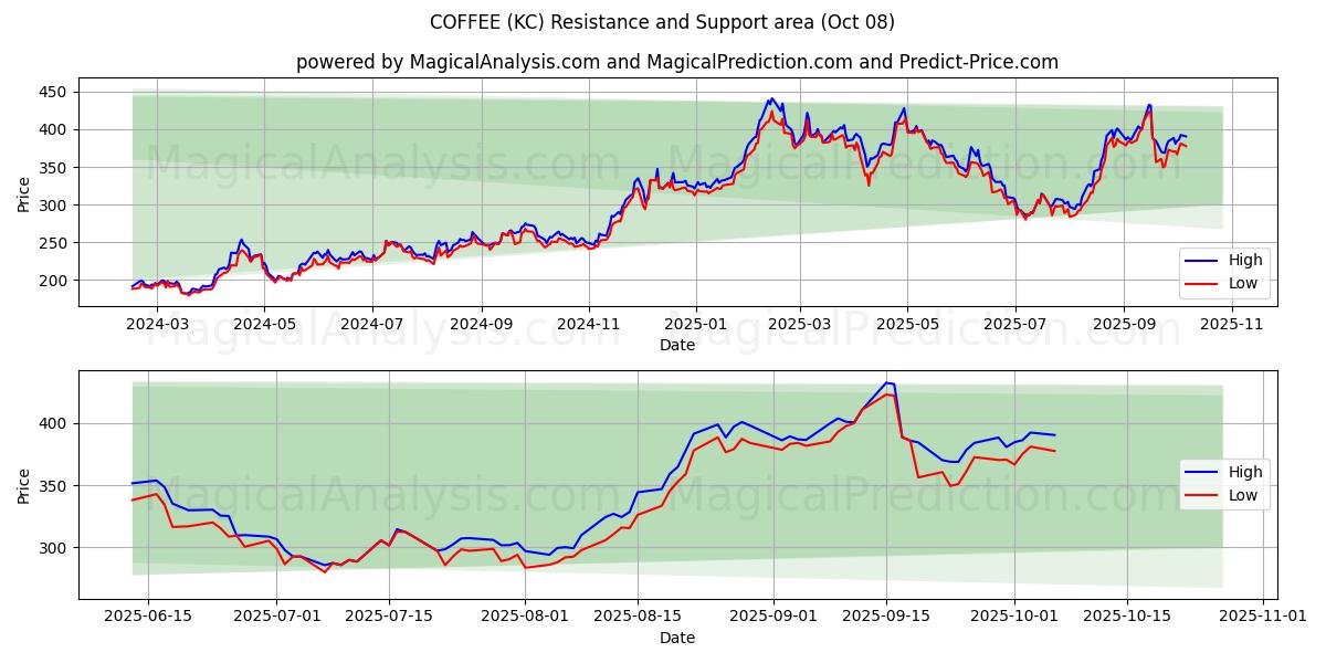  COFFEE (KC) Support and Resistance area (07 Oct) 