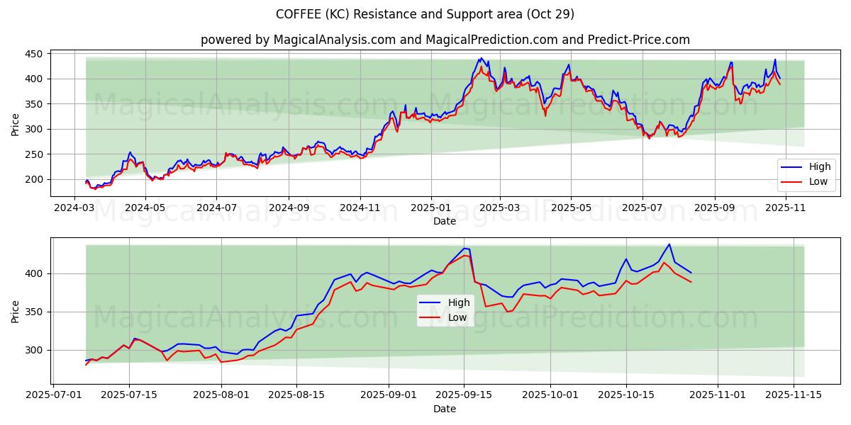 COFFEE (KC) Support and Resistance area (28 Oct)   COFFEE (KC) Support and Resistance area (28 Oct)