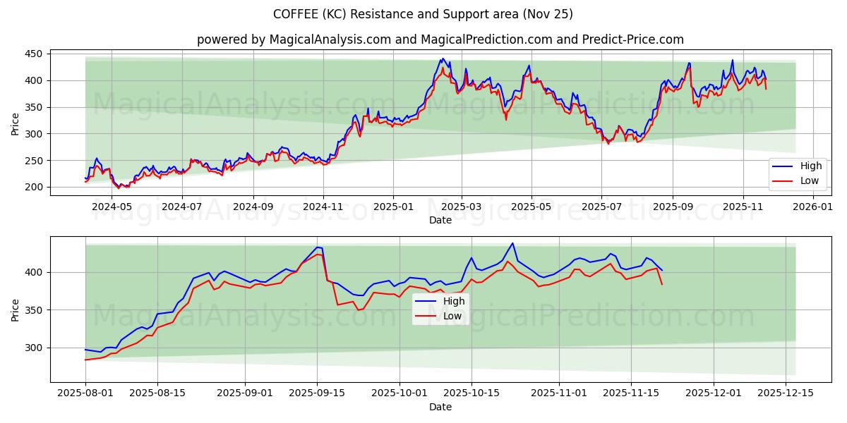  COFFEE (KC) Support and Resistance area (24 Nov) 