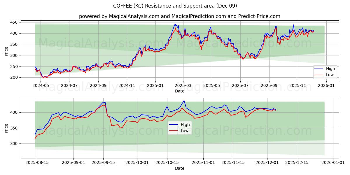  قهوة (KC) Support and Resistance area (08 Dec) 