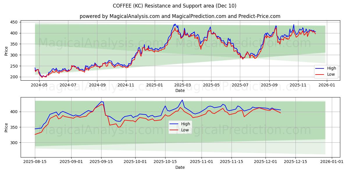  커피 (KC) Support and Resistance area (09 Dec) 