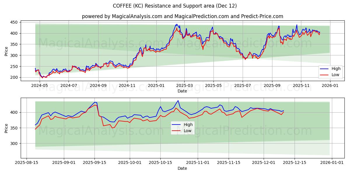  COFFEE (KC) Support and Resistance area (11 Dec) 