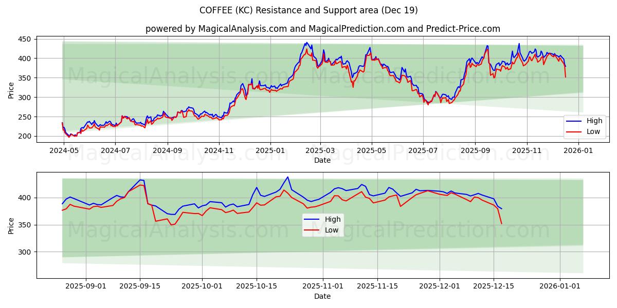  COFFEE (KC) Support and Resistance area (18 Dec) 