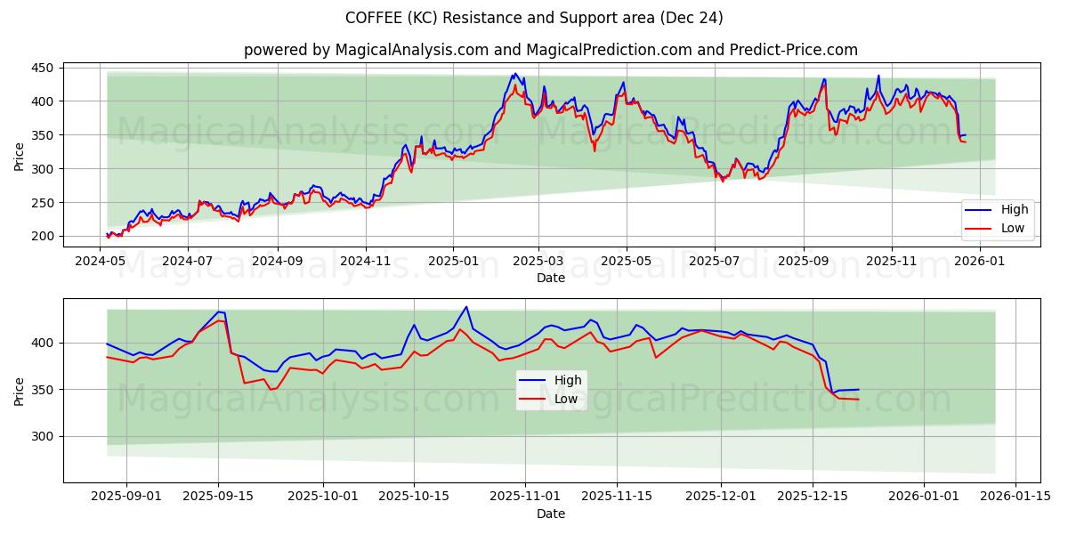  COFFEE (KC) Support and Resistance area (23 Dec) 