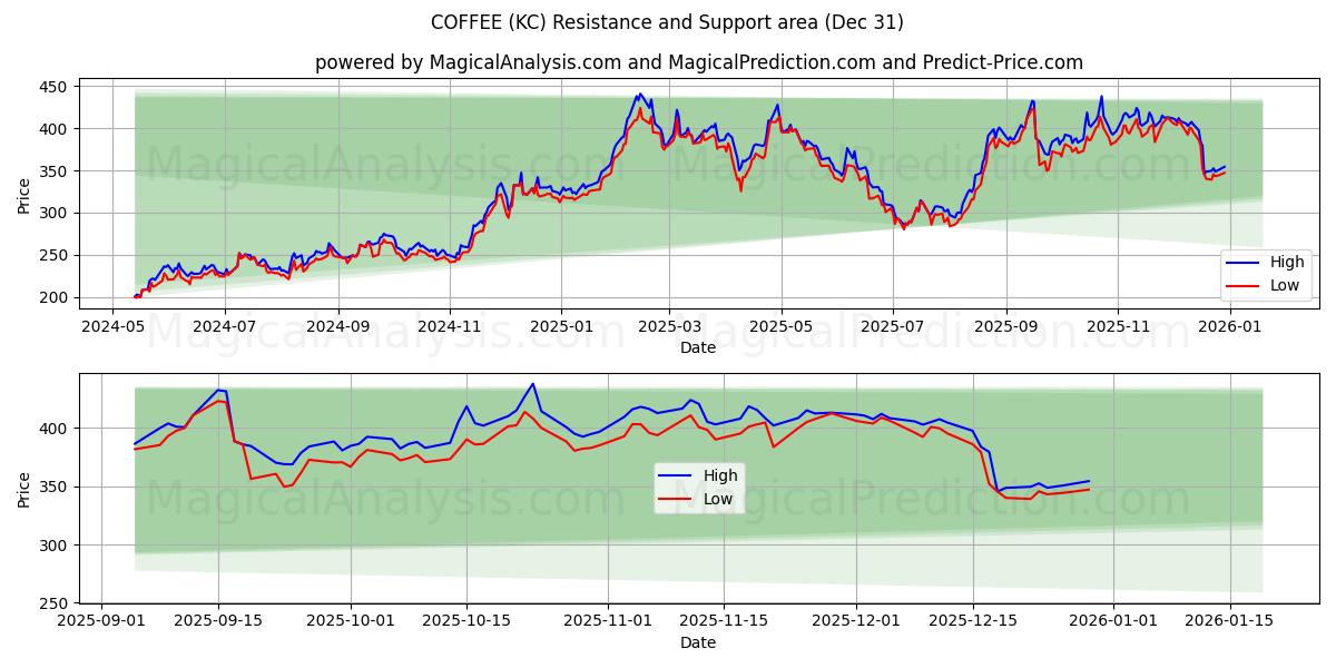  KAHVI (KC) Support and Resistance area (30 Dec) 