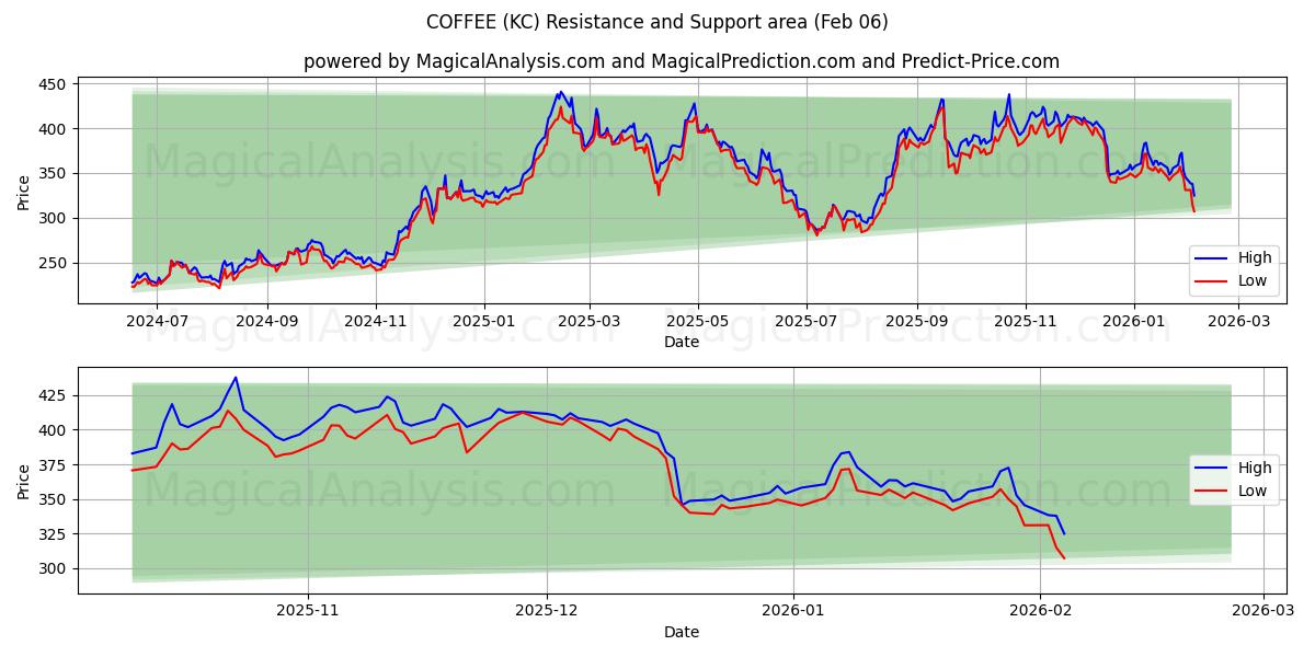  COFFEE (KC) Support and Resistance area (05 Feb) 