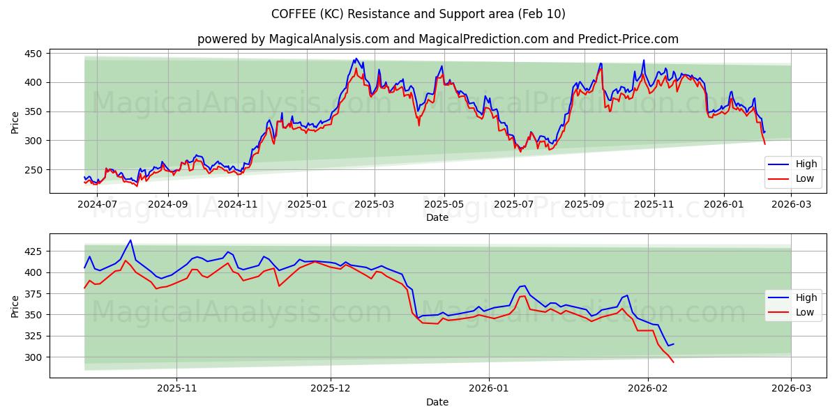 CAFFÈ (KC) Support and Resistance area (09 Feb) 