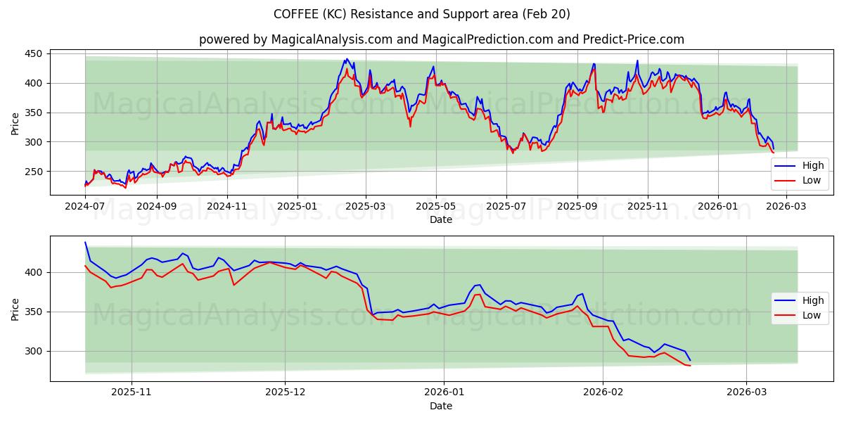  COFFEE (KC) Support and Resistance area (19 Feb) 