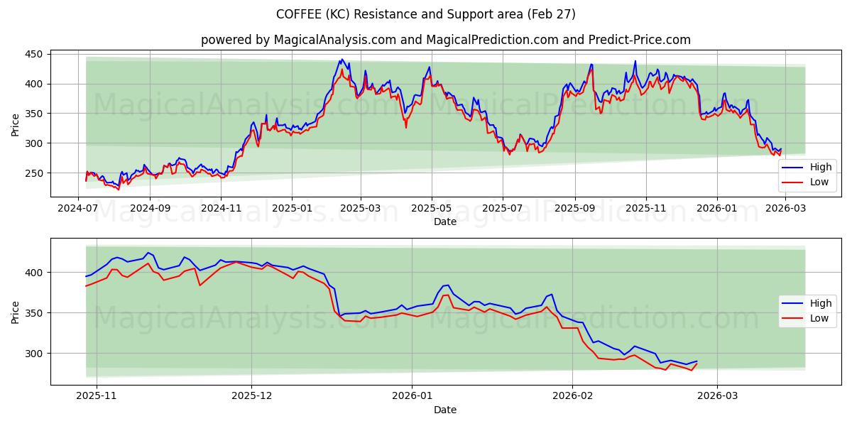  COFFEE (KC) Support and Resistance area (26 Feb) 