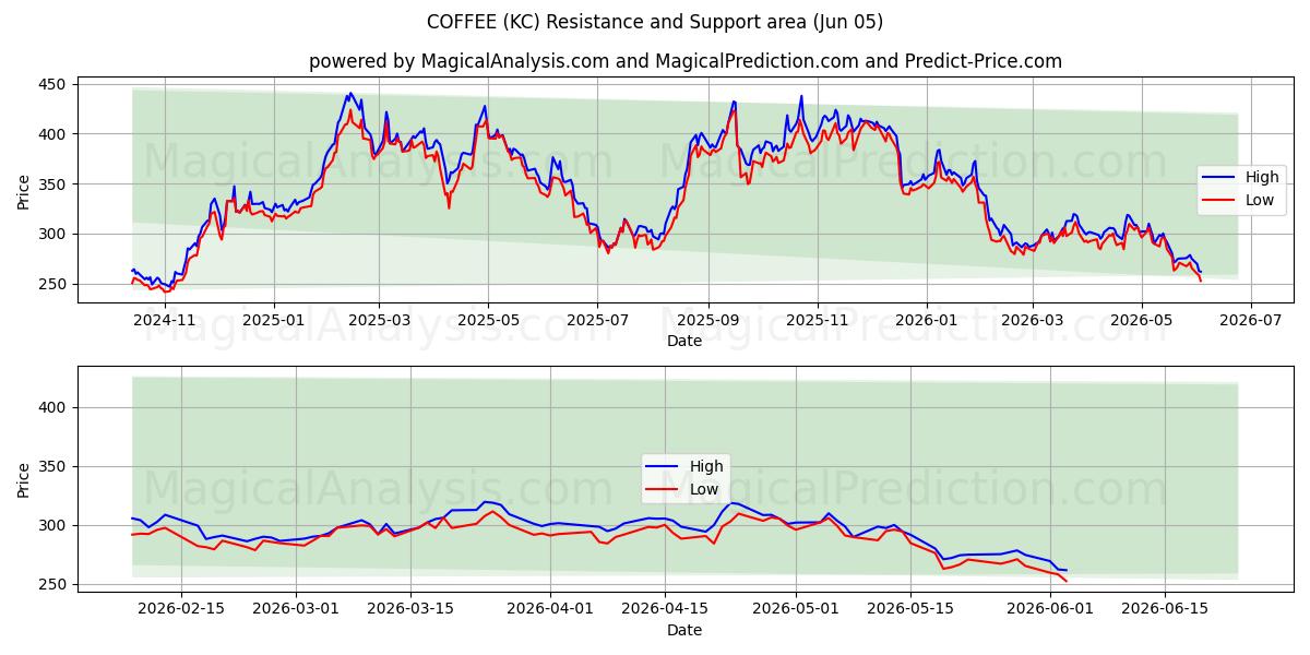  KAHVE (KC) Support and Resistance area (04 Jun) 