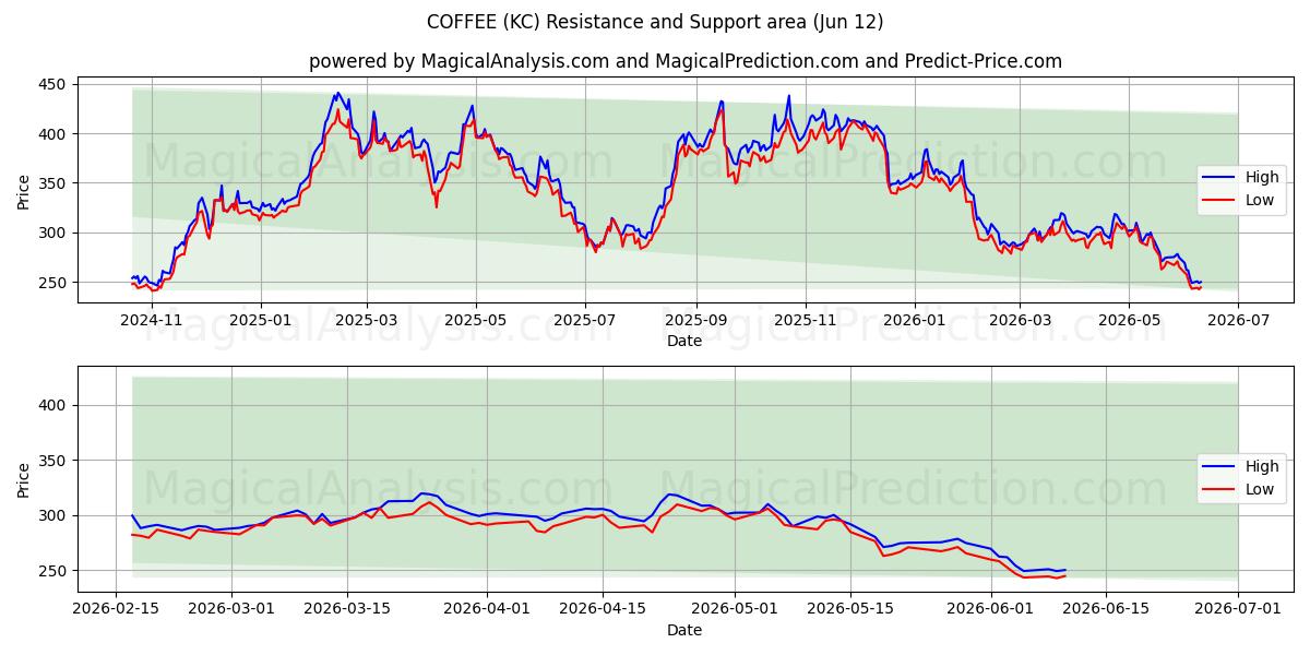  KAFFE (KC) Support and Resistance area (08 Jun) 