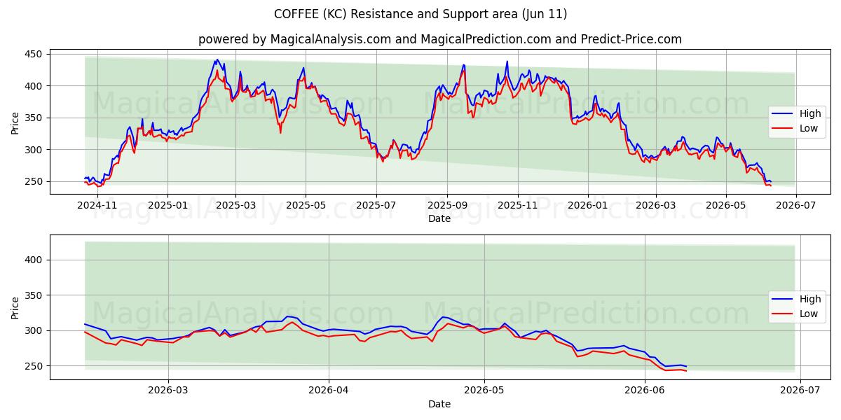  कॉफी (KC) Support and Resistance area (09 Jun) 