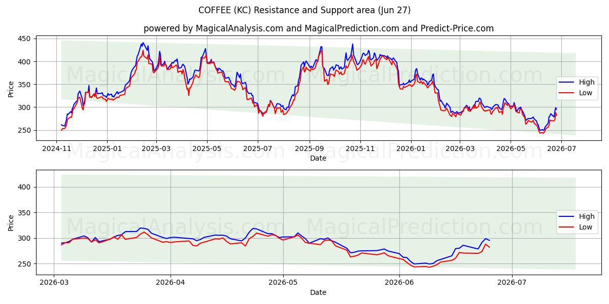  قهوة (KC) Support and Resistance area (26 Jun) 