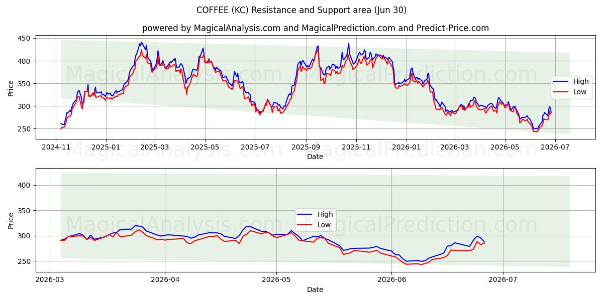  咖啡 (KC) Support and Resistance area (29 Jun) 