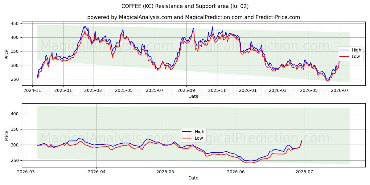 KAFFE (KC) Support and Resistance area (01 Jul) 