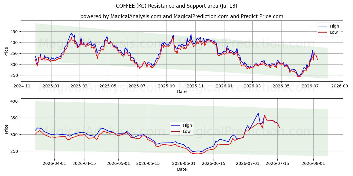  COFFEE (KC) Support and Resistance area (17 Jul) 