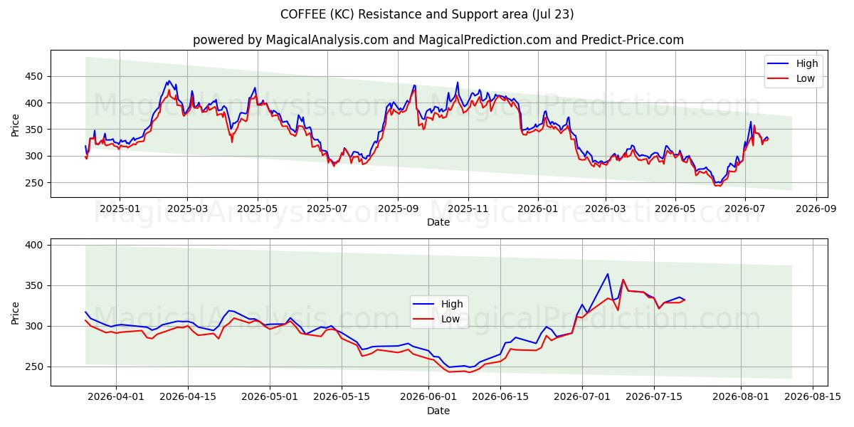  CAFFÈ (KC) Support and Resistance area (22 Jul) 