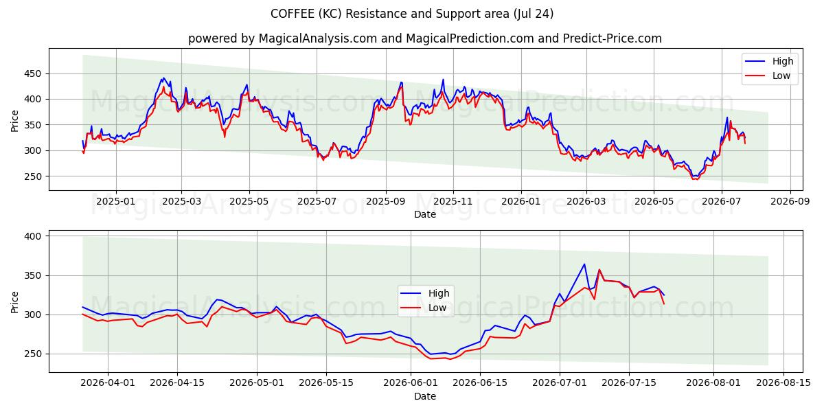  KAFFE (KC) Support and Resistance area (23 Jul) 
