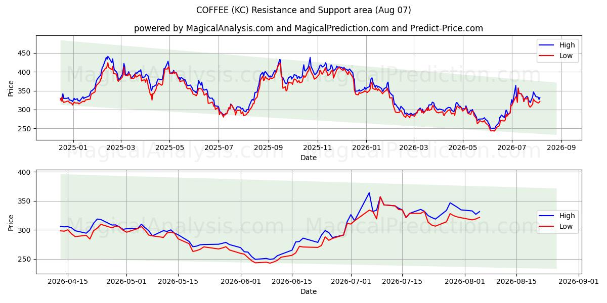  COFFEE (KC) Support and Resistance area (06 Aug) 