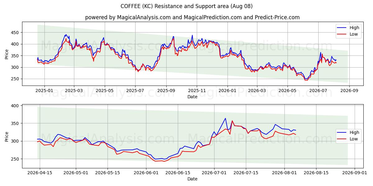  KAFFE (KC) Support and Resistance area (07 Aug) 