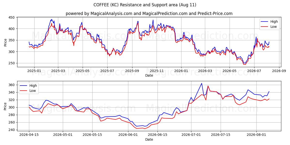  قهوه (KC) Support and Resistance area (10 Aug) 