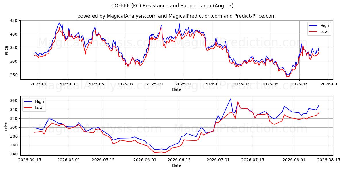  CAFFÈ (KC) Support and Resistance area (12 Aug) 
