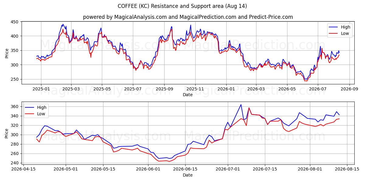  KAFFE (KC) Support and Resistance area (13 Aug) 