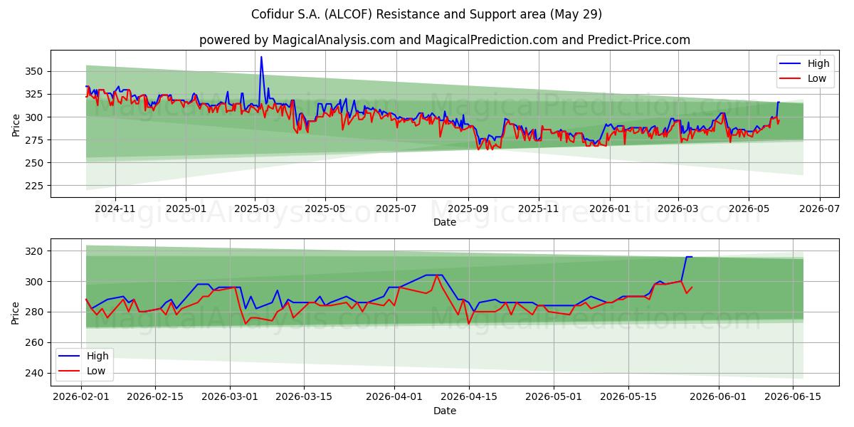  Cofidur S.A. (ALCOF) Support and Resistance area (28 May) 