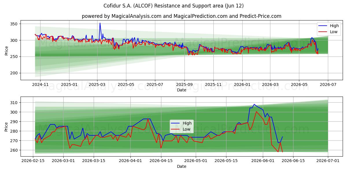  Cofidur S.A. (ALCOF) Support and Resistance area (11 Jun) 