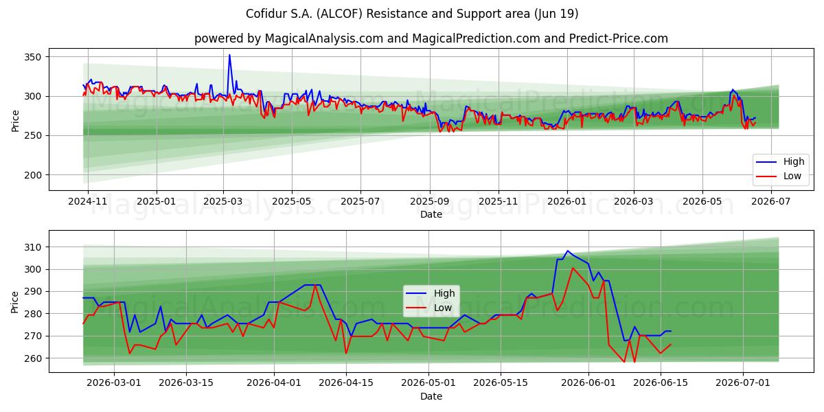  Cofidur S.A. (ALCOF) Support and Resistance area (18 Jun) 