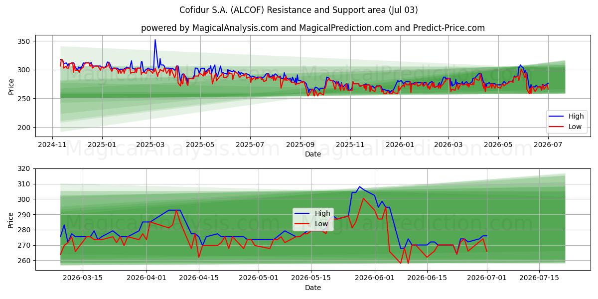  Cofidur S.A. (ALCOF) Support and Resistance area (02 Jul) 