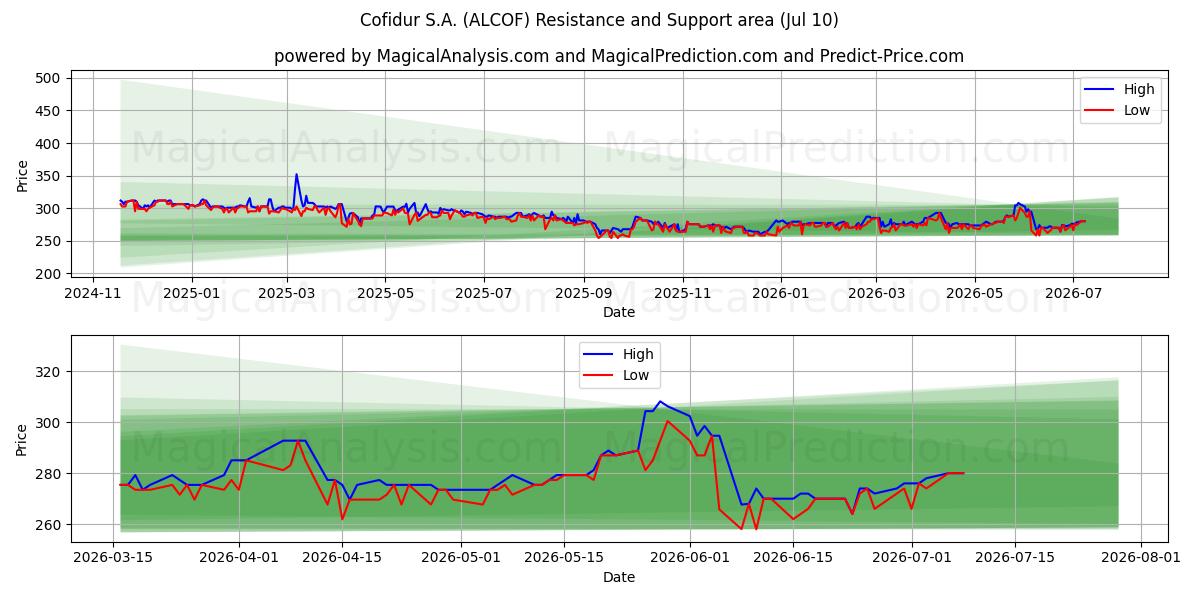  Cofidur S.A. (ALCOF) Support and Resistance area (09 Jul) 