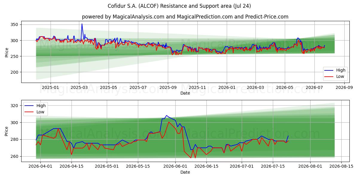  Cofidur S.A. (ALCOF) Support and Resistance area (23 Jul) 