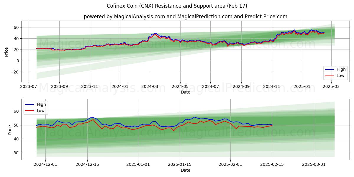  Cofinex-munt (CNX) Support and Resistance area (04 Feb) 