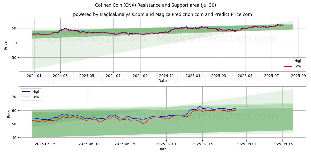 Moneda Cofinex (CNX) Support and Resistance area (28 Jul) Moneda Cofinex (CNX) Support and Resistance area (28 Jul)