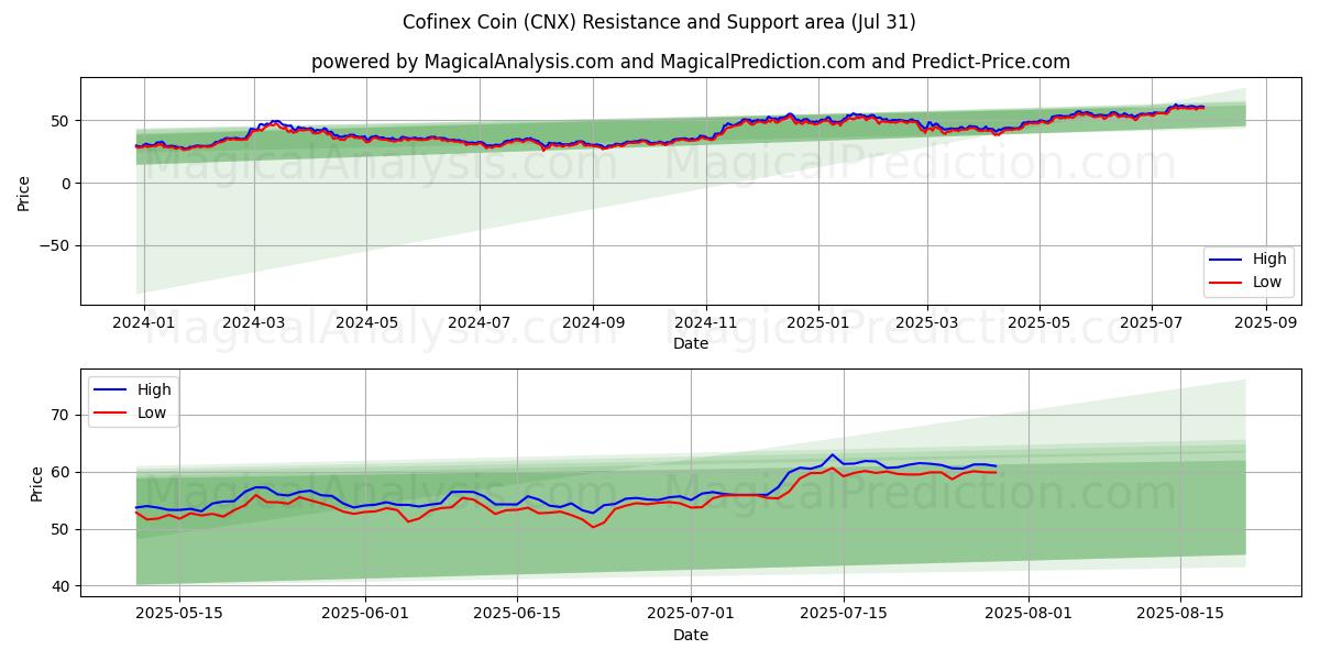  कॉफ़िनेक्स सिक्का (CNX) Support and Resistance area (29 Jul) 