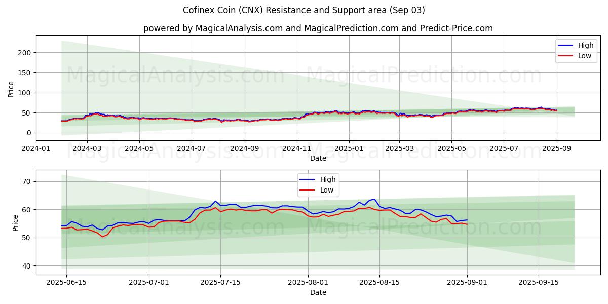  Cofinex-kolikko (CNX) Support and Resistance area (02 Sep) 