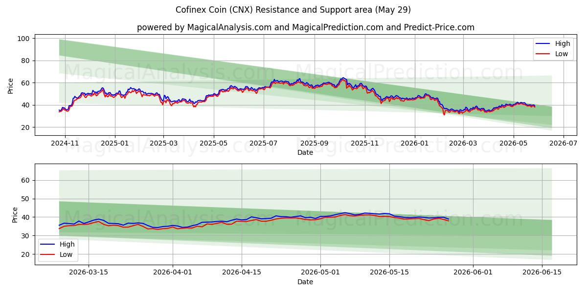  سکه Cofinex (CNX) Support and Resistance area (28 May) 
