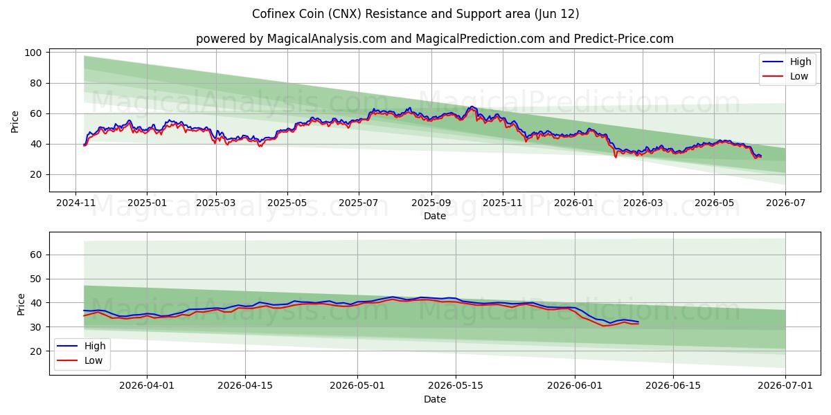  コフィネックスコイン (CNX) Support and Resistance area (09 Jun) 