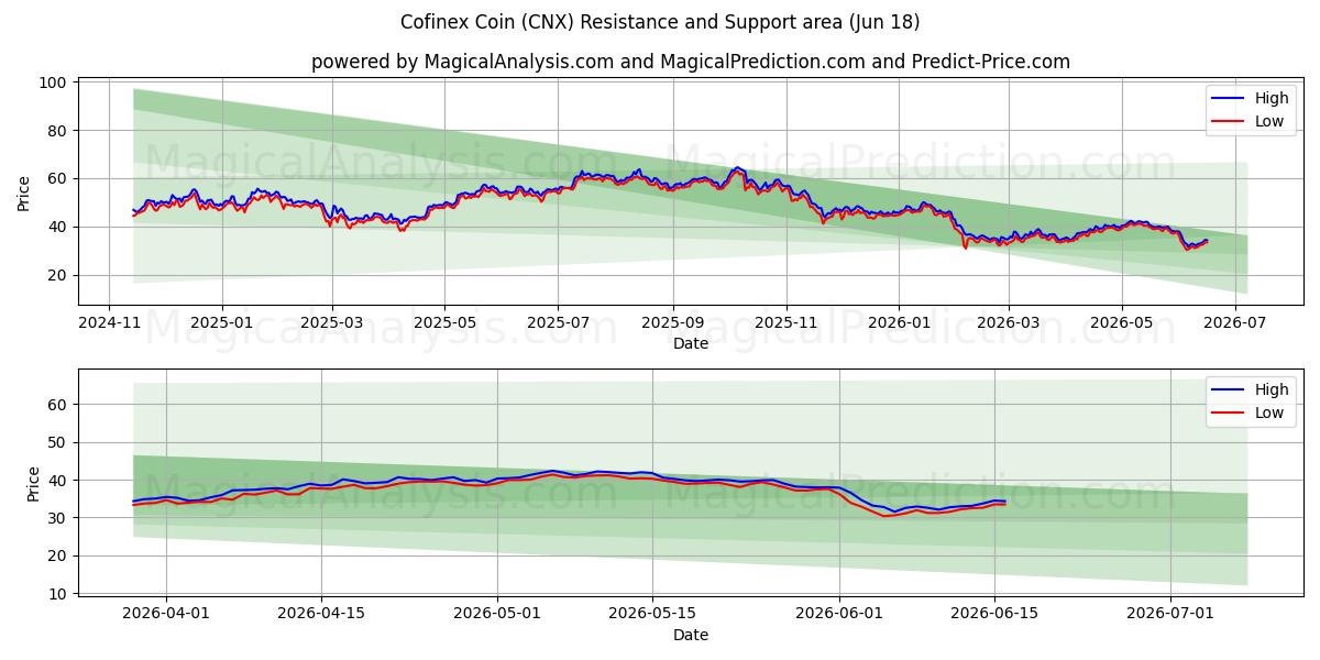  Cofinex Coin (CNX) Support and Resistance area (17 Jun) 