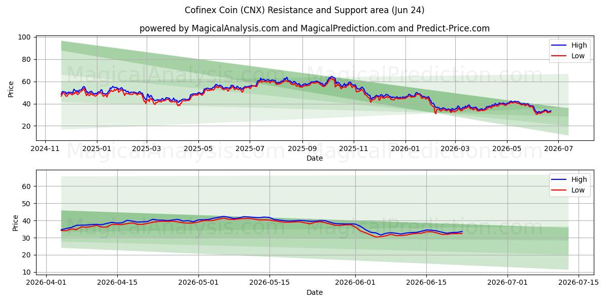  코피넥스 코인 (CNX) Support and Resistance area (22 Jun) 
