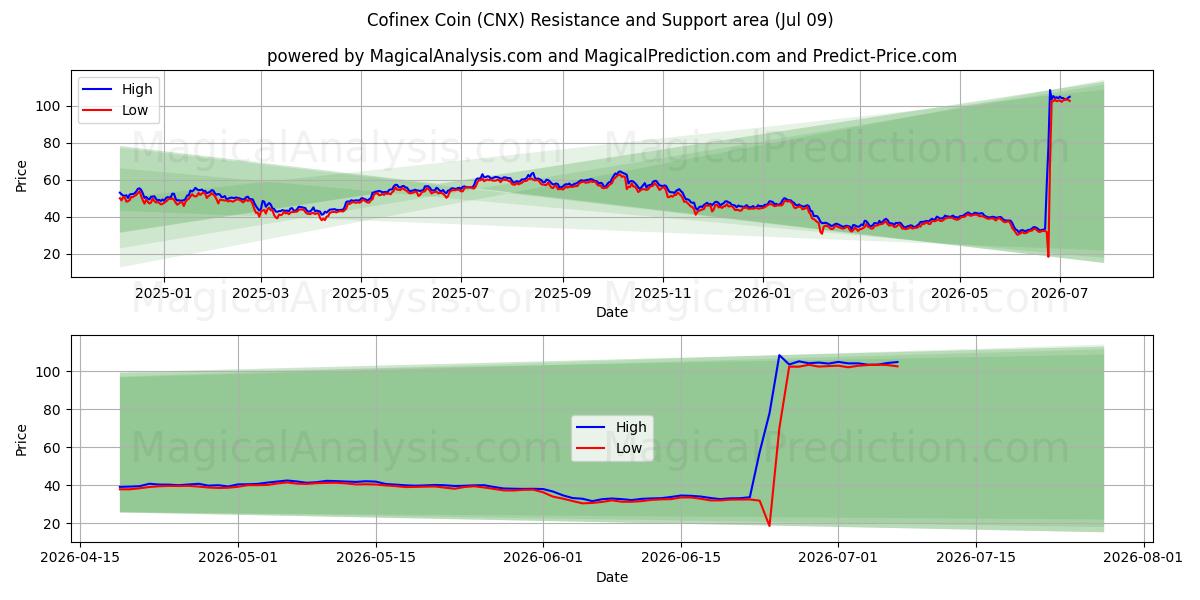  कॉफ़िनेक्स सिक्का (CNX) Support and Resistance area (08 Jul) 