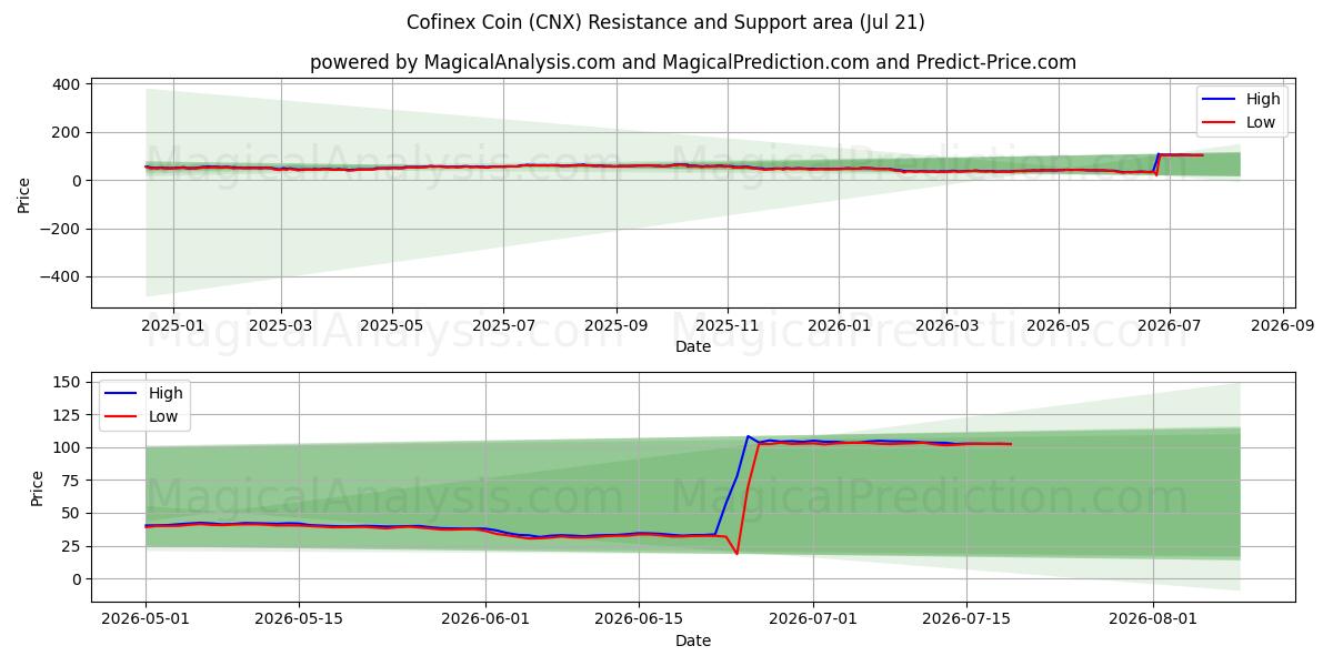  Cofinex mynt (CNX) Support and Resistance area (20 Jul) 