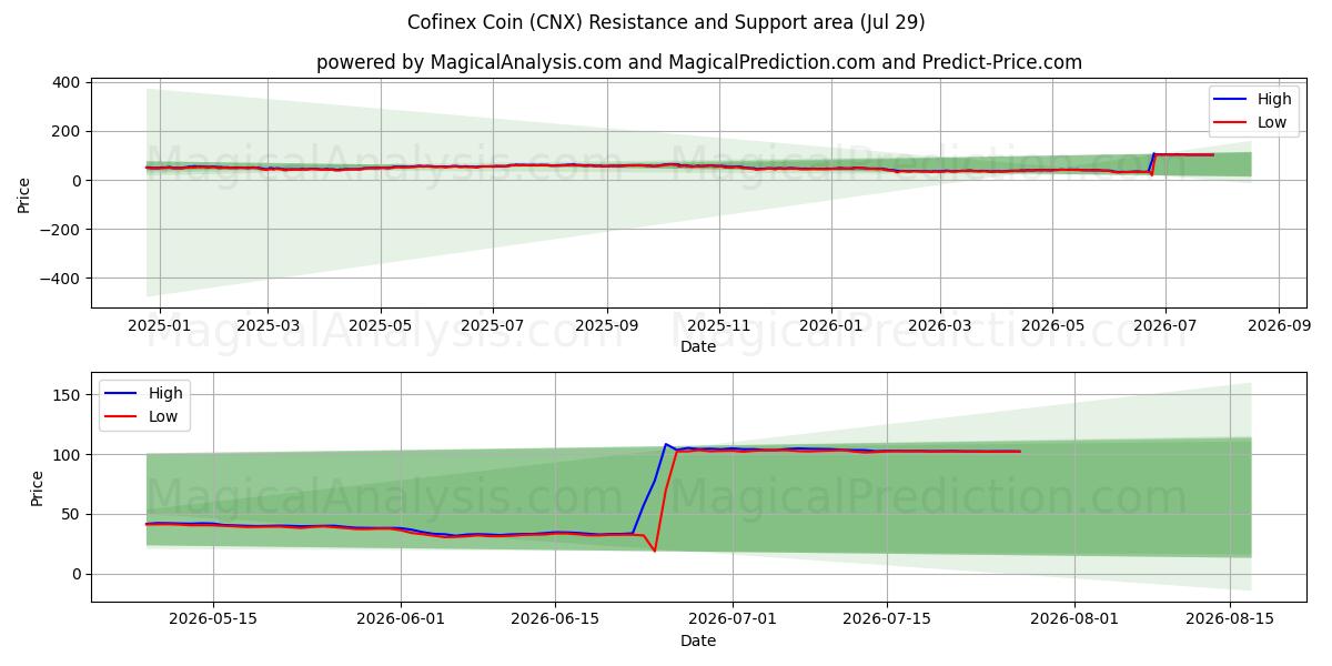  Cofinex Coin (CNX) Support and Resistance area (28 Jul) 