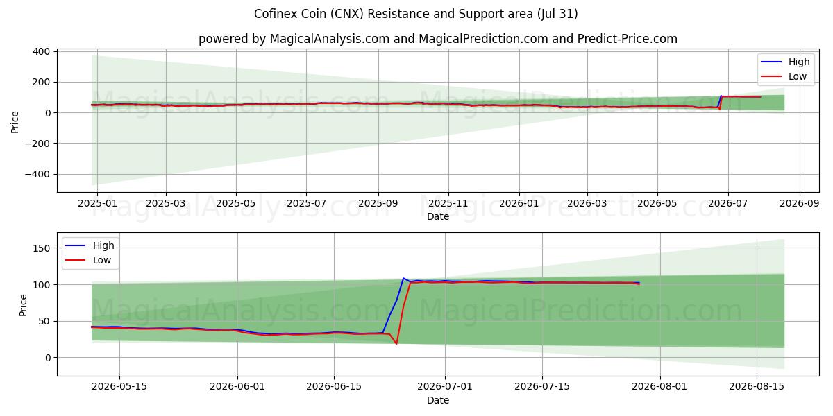  Moneda Cofinex (CNX) Support and Resistance area (30 Jul) 