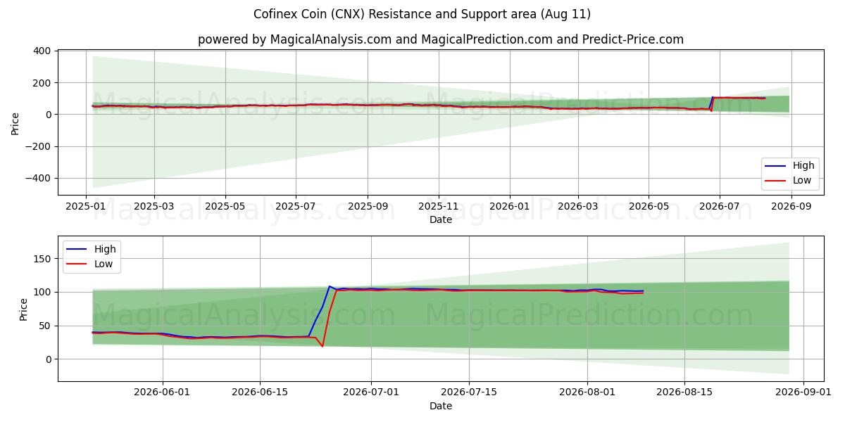  Moeda Cofinex (CNX) Support and Resistance area (10 Aug) 