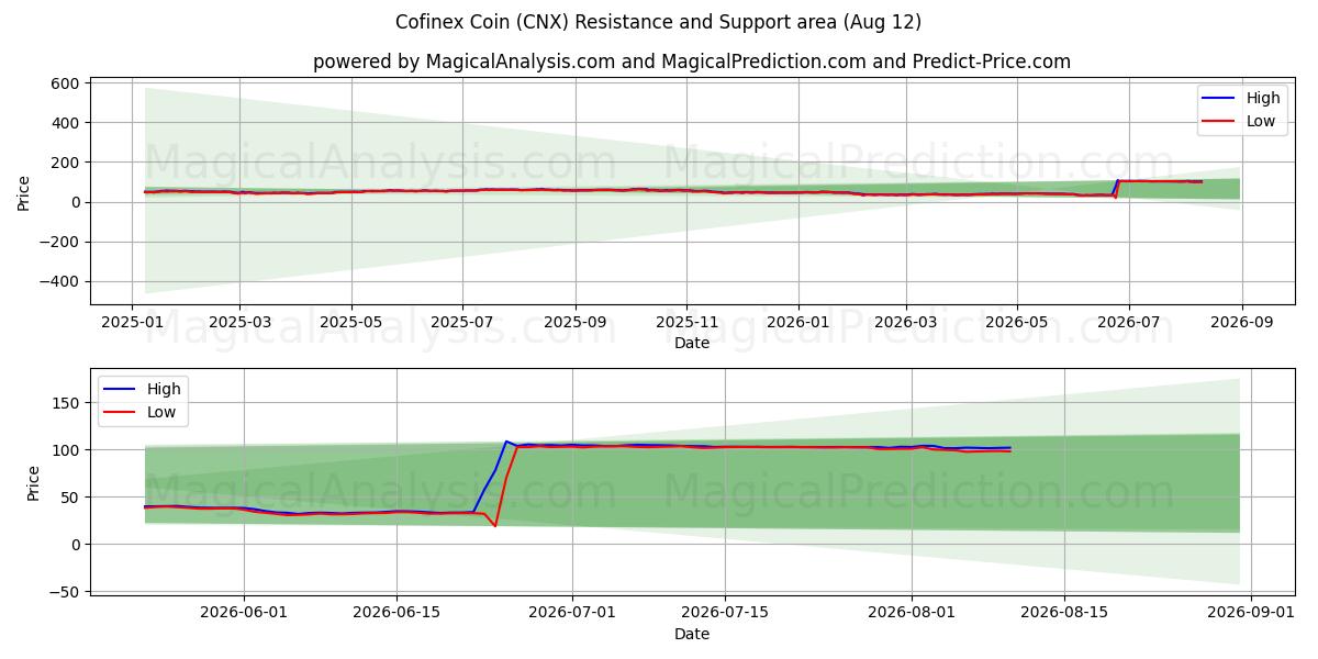  Cofinex-Münze (CNX) Support and Resistance area (11 Aug) 